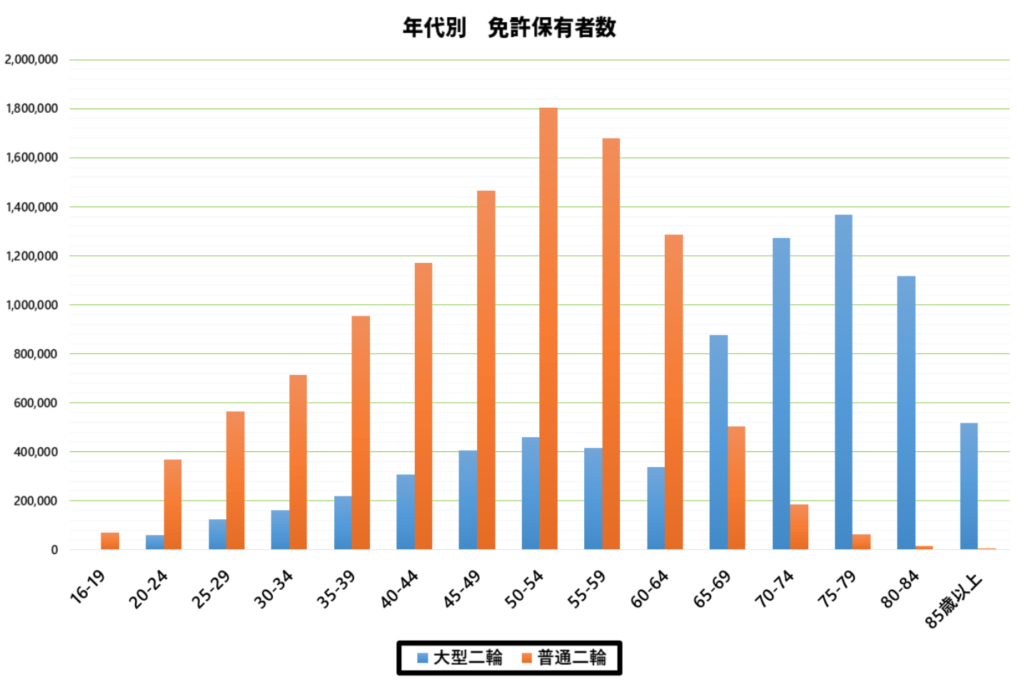 年齢別免許保有数