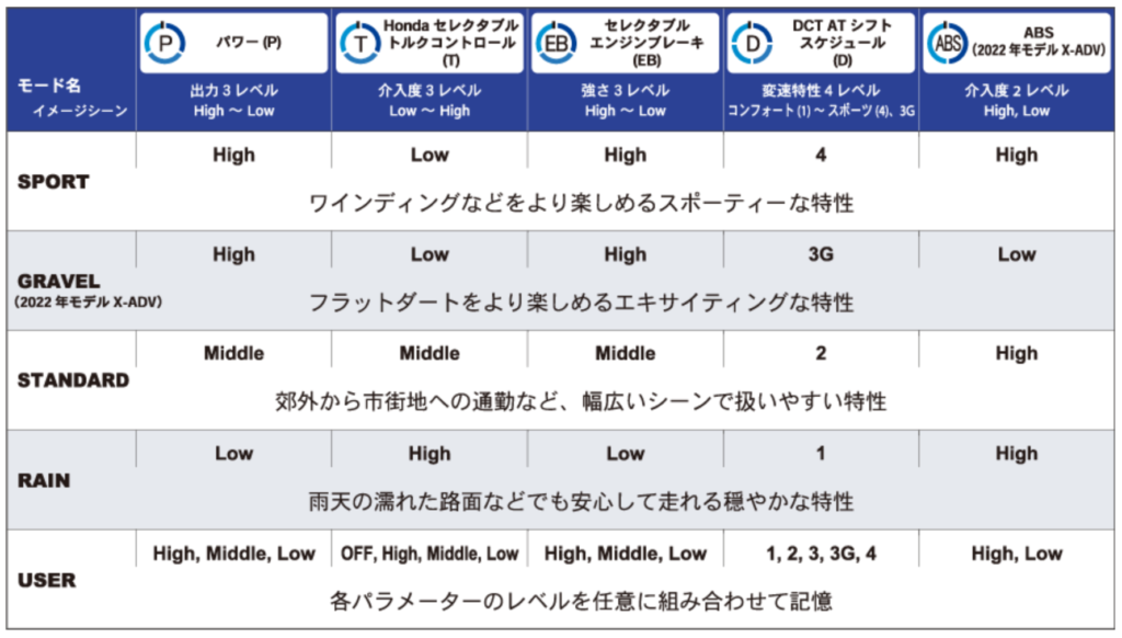 X-ADV ライディングモード