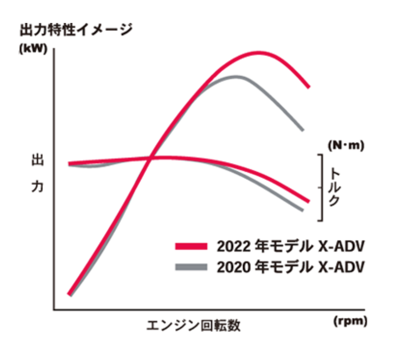 X-ADV 出力特性